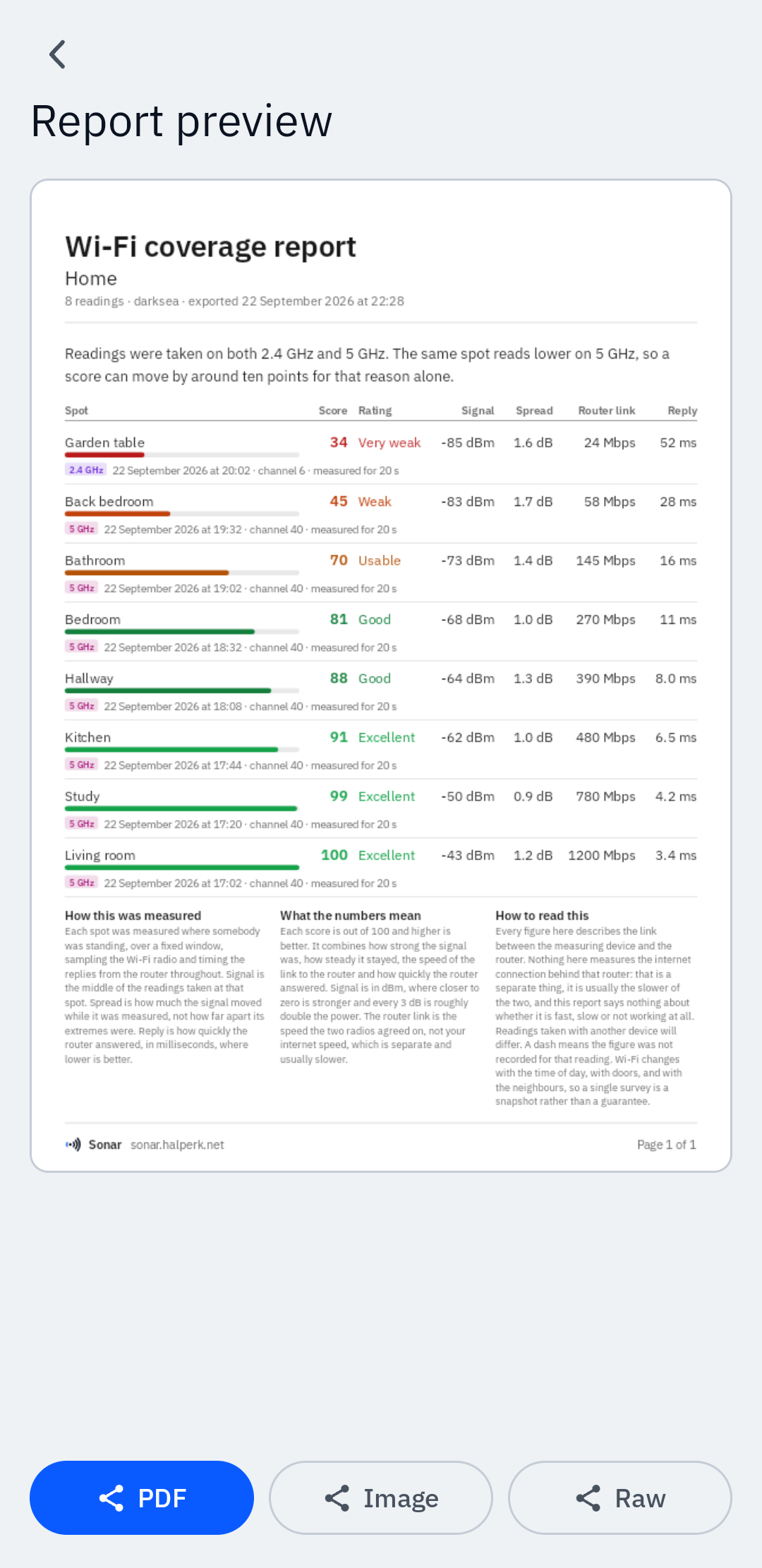 A Sonar Wi-Fi coverage report, ready to export as a PDF